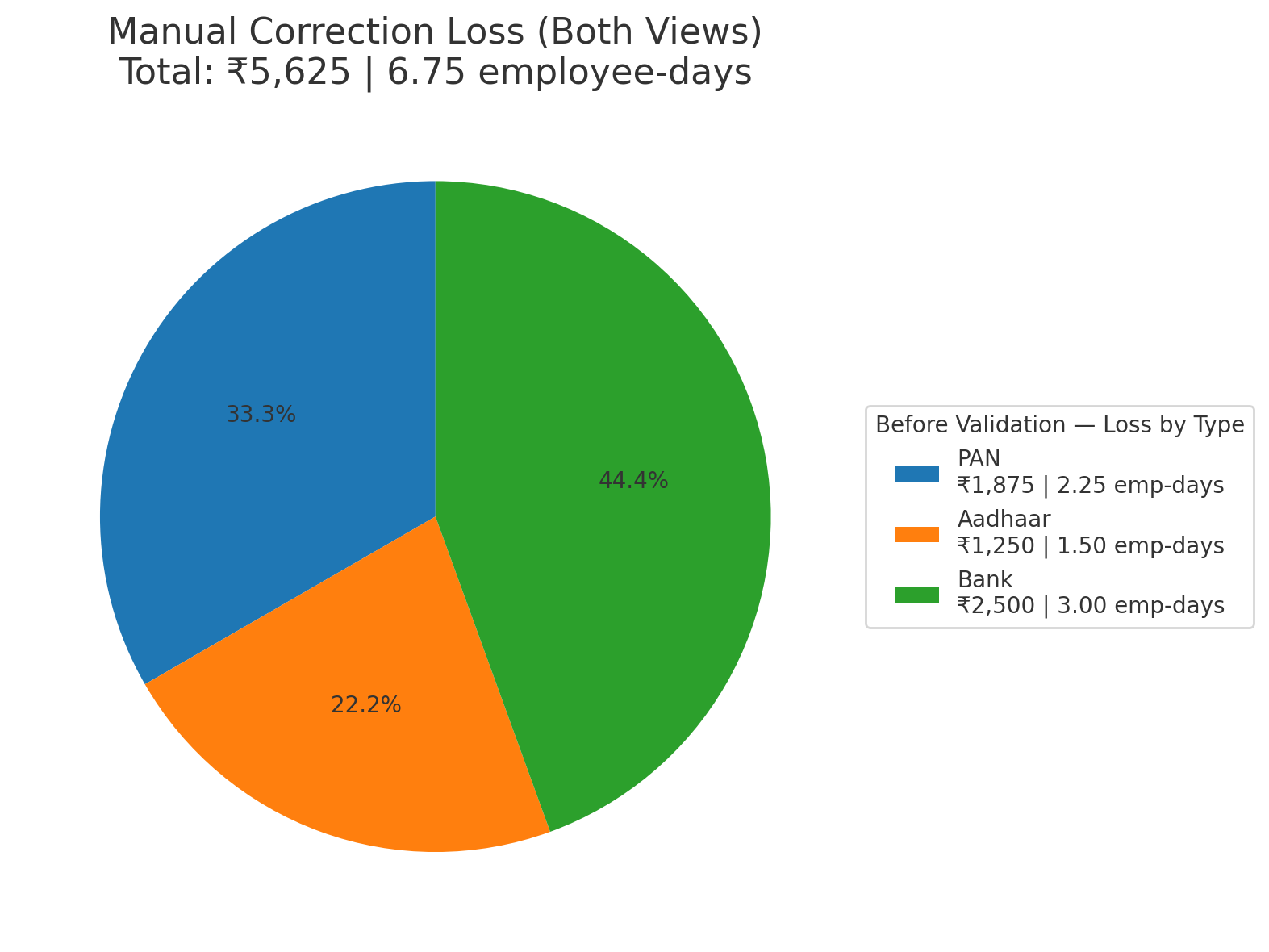 Pie chart showing correction time reduced from 25 minutes before validation to 0 minutes after validation