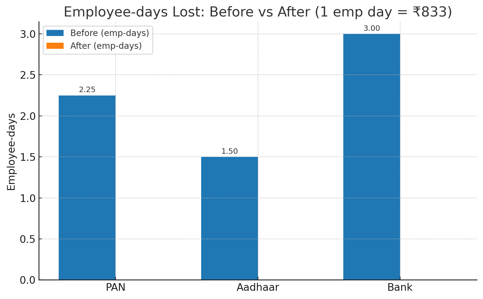 Pie chart showing correction time reduced from 25 minutes before validation to 0 minutes after validation